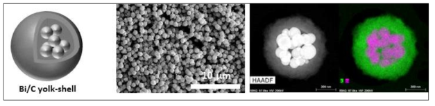 요크-쉘 형태의 금속/탄소 복합소재 모식도 및 전자현미경 분석 결과 (Chemical Engineering Journal, 2020 외 1 건)