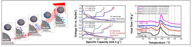 Sn 음극소재의 열화현상을 나타내는 모식도와 전해질 첨가제인 FEC의 영향을 보여주는 전기화학성능 평가 및 thermal stability 평가 결과 (Journal of Materials Chemisty A, 2018)