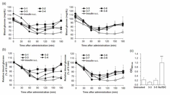 효율이 좋고 독성이 적은 insulin/PTD formulation의 선정 (a) 비강투여 후 정상 rat에서의 혈당 (b) 상대적 혈중 농도 (c) 비강세척액에서의 LDH activity