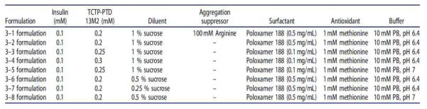 Summary of intranasal insulin + PTD formulations