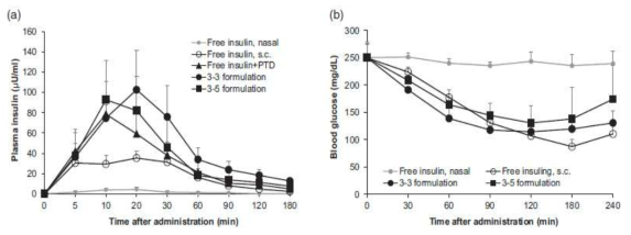 비강투여한 insulin/PTD formulation의 pharmacokinetic 그리고 pharmacodynamic analysis (a) 정상 rat에서의 혈중 인슐린 농도 (b) Alloxan-induced diabetic rat 에서의 혈중 glucose 농도