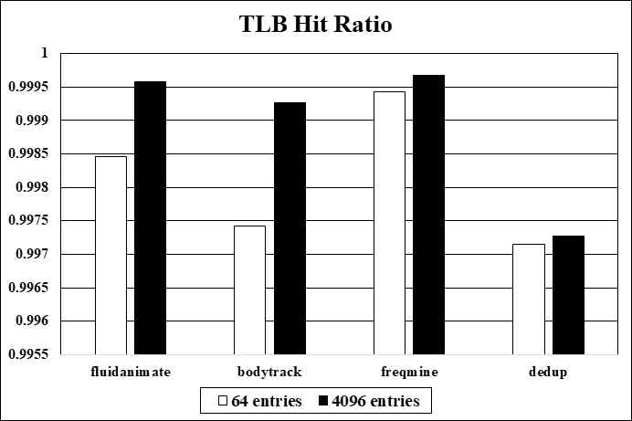 TLB의 크기에 따른 TLB Hit Rate