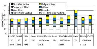 GPU L1 캐시 디자인별 접근 시간