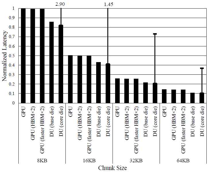 Inline Data Deduplication 시 Latency