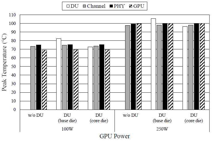 DU, Channel, PHY, GPU의 최대 온도