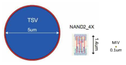 TSV, NAND Gate, MIV의 크기 비교