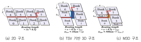 캐시메모리 뱅크 구성 방식에 따른 연결 배선 길이 비교