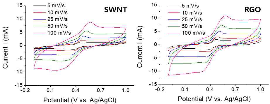 전압 스캔 속도에 따른 순환 전압 전류 곡선 변화: HQ/SWNT(좌), HQ/RGO(우)