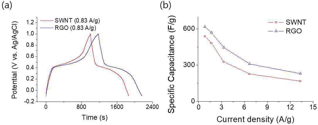 (a) 정전류 충ㅁ 방전 곡선(0.8 A/g). (b) 전류 밀도 따른 정전 용량 변화. SWNT: 빨강, RGO: 파랑