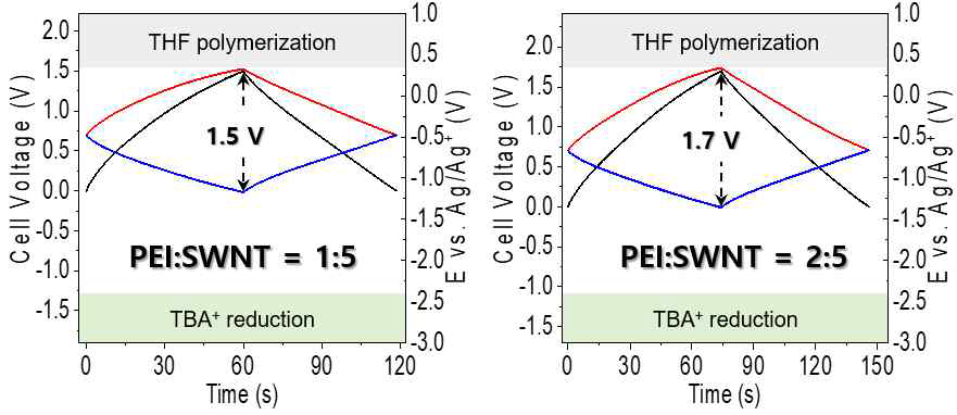 PEI 첨가량 차이에 따른 정전류 충ㅁ방전 곡선 변화 (좌: PEI:SWNT=1:5, 우: PEI:SWNT=2:5)