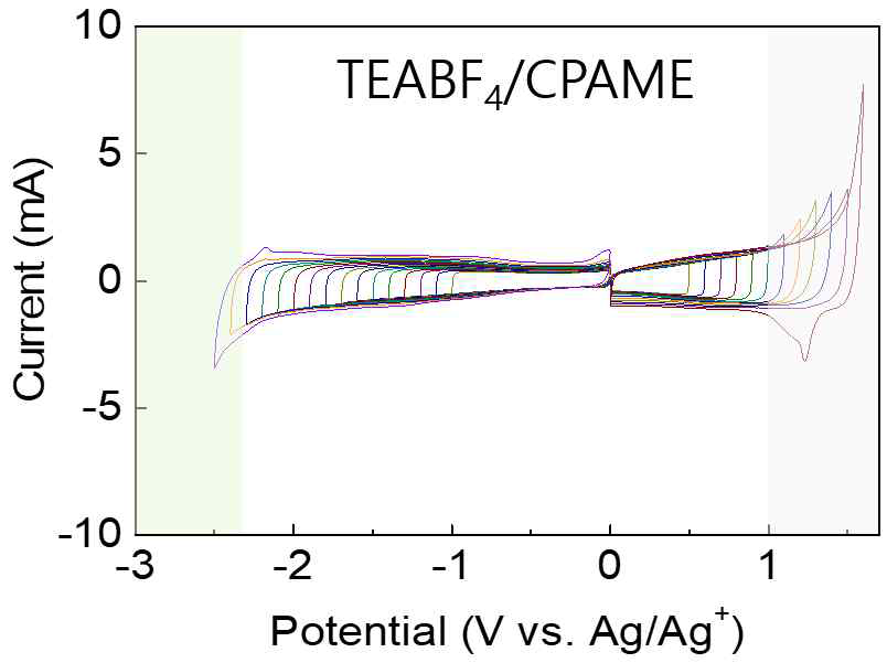 순환 전압 전류 곡선 변화를 통한 TEABF4/CPAME 전기화학적 안정 전압범위 측정