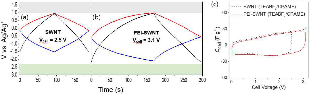 TEABF4/CPAME 전해질에서 탄소나노튜브 표면 개질 전/후에 따른 (a,b)정전류 충ㅁ방전 곡선, (c)순환 전압 전류 곡선