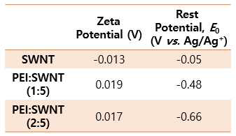 PEI 첨가량에 따른 Zeta potential, rest potential 차이 비교