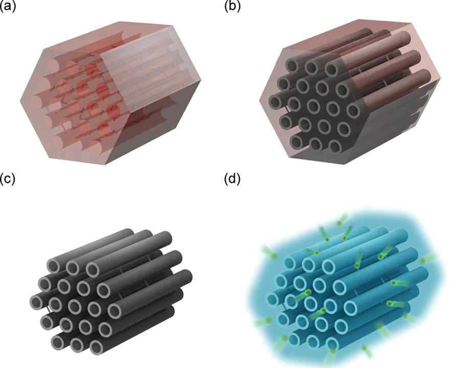 (a) SBA-15 Silica template, (b) 탄소/SBA-15, (c) CMK-5, (d) CMK-5의 전해질 이온 접근 모식도