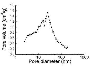 SWNT의 BJH방법 통해 얻은 기공 구조 분산도