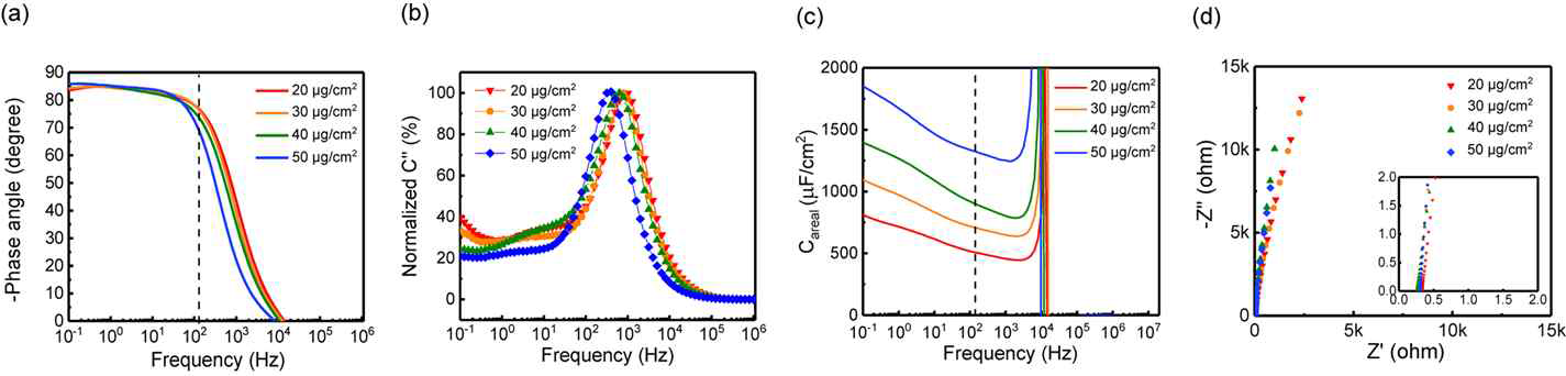 CMK-5/SWNT 전극 기반 셀의 Frequency에 따른 변화 (질량:20-50 μg /cm2). (a) Bode-phase plots, (b) Imaginary part 정전 용량 (C″) vs. frequency, (c) 면적당 정전 용량 vs. frequency, (d) Nyquist plots