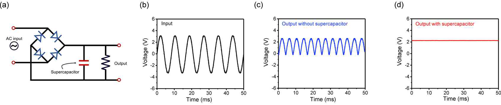 (a) 교류라인 필터링 회로 모식도. (b) 교류 input (Vpeak = ±3.25 V, 60 Hz), 정제된 펄스형 직류 (V = 0~2.48 V, 120 Hz), 일정한 직류 output 신호 (~2.25 V. 1 kΩ)