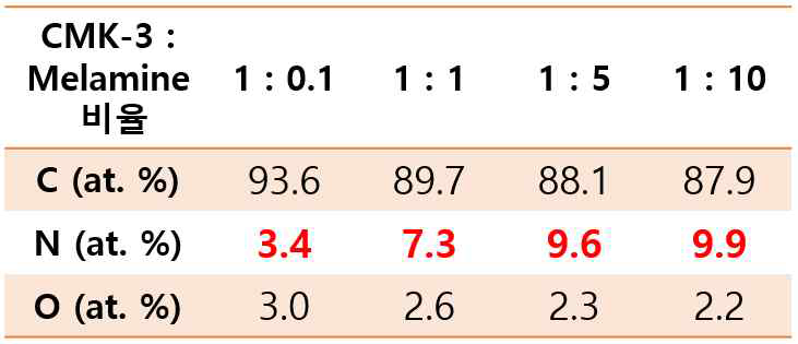 CMK-3 : 멜라민 비율 차이에 따른 N 원자 비율 변화