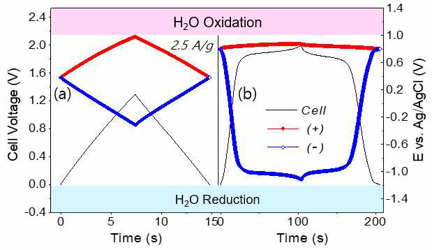 Redox 물질을 넣기 전(좌)/후(우)의 정전류 충ㅁ 방전 곡선. 셀 전압: 검정색, 양극 전압: 빨강색, 음극 전압: 파랑색