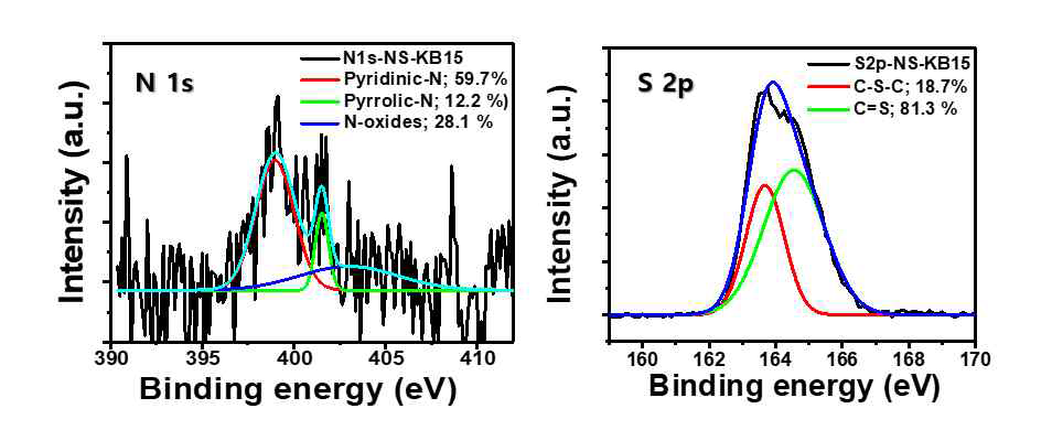 X선 광전자 분광법 통한 N 1s, S 2p 스펙트럼 측정 및 다양한 N, S 결합 존재/비율 확인 (NS-KB15)