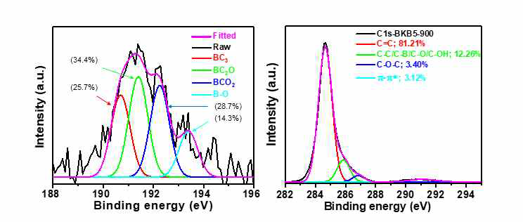 X선 광전자 분광법 통한 B 1s 스펙트럼 측정 및 다양한 B 결합 존재/비율 확인 (B-KB5-900)