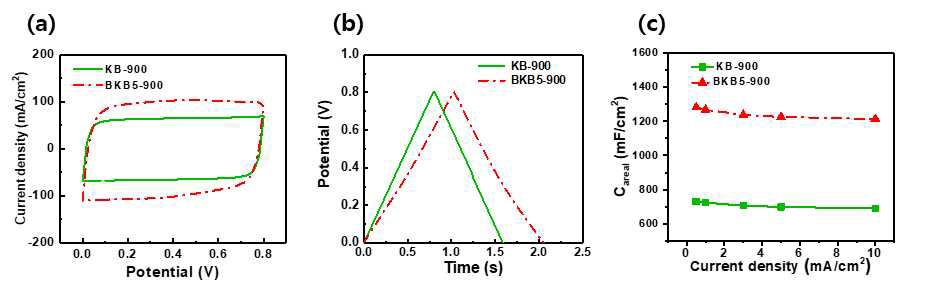 BKB5/SWNT 전극 기반 셀의 전기화학적 특성평가 (30 μg/cm2). (a) 순환 전압 전류 곡선 (100 V/s) 및 (b) 정전류 충·방전 곡선 (1 mA/cm2) (c) 전류 밀도 별 면적당 정전 용량