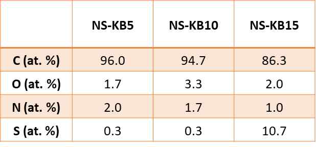 KB : Thiourea 비율 차이에 따른 N, S 원자 비율 변화