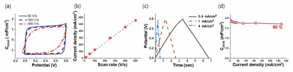 후보군 A 전극 기반 슈퍼커패시터의 전기화학적 특성평가. 스캔 속도에 따른 (a) 순환 전압 전류 곡선 과 (b) 전류 밀도 변화, (c) 정전류 충·방전 곡선, (d) 전류 밀도에 따른 면적당 정전 용량 변화