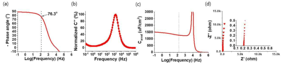 PEDOT:PSS 전극 기반 셀의 Frequency 따른 변화 (a) Bode-phase plot, (b) Imaginary part 정전 용량 (C″) vs. frequency, (c) 면적당 정전 용량 vs. frequency, (d) Nyquist plot