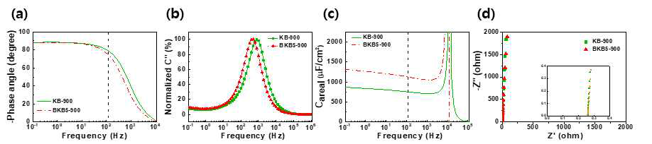 KB/SWNT와 BKB5/SWNT 전극 기반 셀의 Frequency에 따른 변화 (30 μg /cm2). (a) Bode-phase plots, (b) Imaginary part 정전 용량 (C″) vs. frequency, (c) 면적당 정전 용량 vs. frequency, (d) Nyquist plots