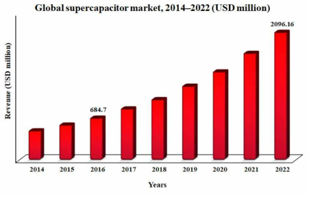 슈퍼커패시터의 글로벌 시장 확대 전망