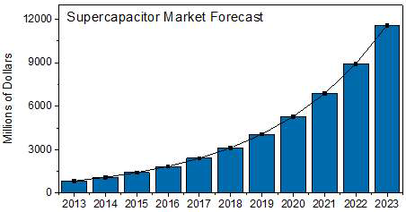 세계 슈퍼커패시터의 시장 규모 예상도 (IDTechEx, “Electrochemical Double Layer Capacitors: Supercapacitors 2013-23”)