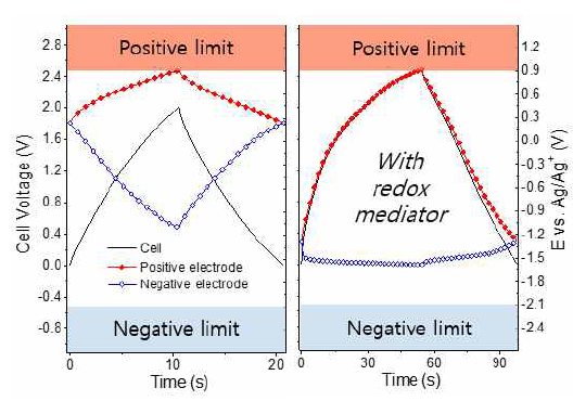 Redox 물질을 넣기 전(좌)과 후(우)의 정전류 충ㅁ방전 곡선 그래프