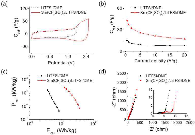 Redox 물질을 넣기 전/후의 전기화학적 특성평가. (a) 순환 전압 전류법, (b) 전류별 정전 용량 변화, (c) Ragone plot, (d) Nyquist plot