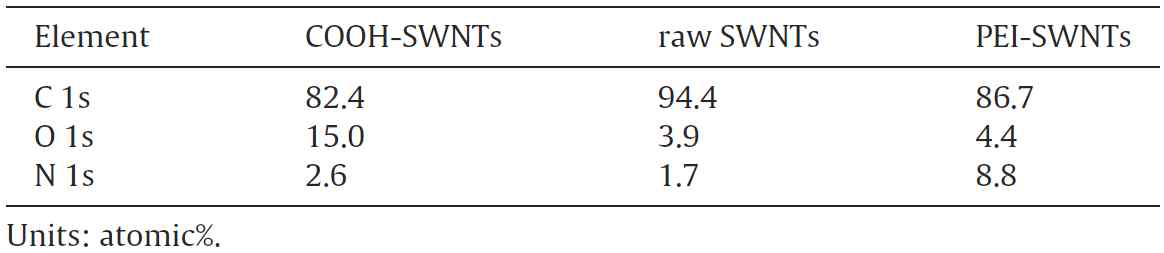 산처리, 기본, 고분자 코팅 후 탄소나노튜브의 XPS data