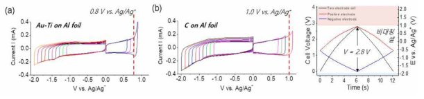 (a), (b) 집전체에 따른 전기화학적 안정 전압범위 테스트를 위한 순환 전압 전류 곡선. (c) 비대칭 셀의 정전류 충ㅁ방전 곡선 그래프