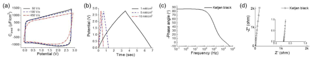 Ketjen black 탄소 소재의 전기화학적 특성평가. (a) 순환 전압 전류 곡선, (b) 정전류 충ㅁ방전 곡선, (c) Phase angle vs. frequency, Nyquist plot