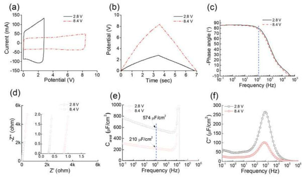 Ketjen black 탄소 소재 기반 단일 셀과 3 개의 셀이 직렬 연결된 슈퍼커패시터의 전기화학적 특성 평가 비교. (a) 순환 전압 전류 곡선 (100 V/s), (b) 정전류 충ㅁ방전 곡선 (10 mA/cm2), (c) Phase angle vs. frequency, (d) Nyquist plot, (e) 면적당 정전 용량과 (f) Imaginary 정전 용량 vs. frequency