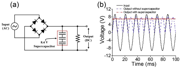 (a) 교류라인 필터링 회로 모식도. (b) 교류 input (±9.45 V, 60 Hz), 정제된 직류 (~8 V, 120 Hz), 일정한 직류 output (~7 V) 신호