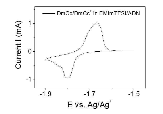 Redox 물질 (DmCc)이 포함된 전해질의 순환 전압 전류 곡선