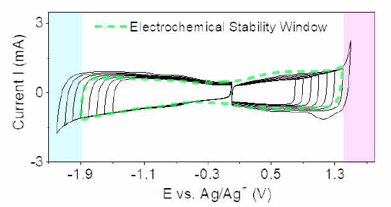 지지 전해질 (EMImTFSI in ADN)의 안정 전압범위 확인을 위한 순환 전압 전류 곡선