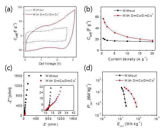 Redox 물질 넣기 전(검정)/후(빨강)의 전기화학적 특성평가. (a) 순환 전압 전류 곡선, (b) 전류 밀도에 따른 셀 정전 용량 변화, (c) Nyquist plot, (d) Ragone plot