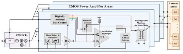 차세대 이동통신(5G) 시스템의 CMOS 전력증폭기/주변회로 구현