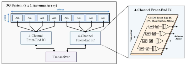 차세대 이동통신(5G) 시스템의 RF Front-End 구현 방안(Multiple channel Front-End IC 필요)