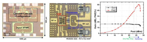 CCC RF CMOS의 칩사진과 측정 결과