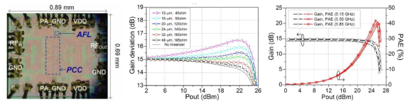 PCC와 AFB를 이용한 선형 RF CMOS의 칩사진과 측정 결과