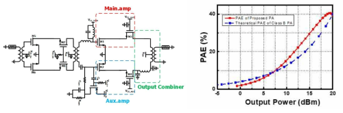 유사 도허티 전력증폭기의 회로도와 설계 결과 (점선: Conventional, 실선: 제안된 설계)