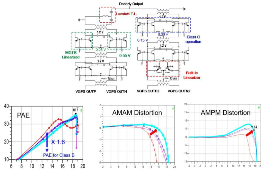 PCC 구조를 통한 유사 도허티 전력증폭기의 회로도와 설계 결과