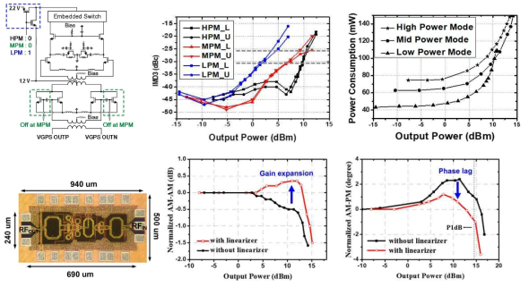 Cold-mode Transistor를 이용한 선형 전력증폭기의 칩사진과 측정 결과