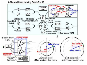 차세대 이동통신(5G) 시스템의 CMOS 전력증폭기/주변회로 구현